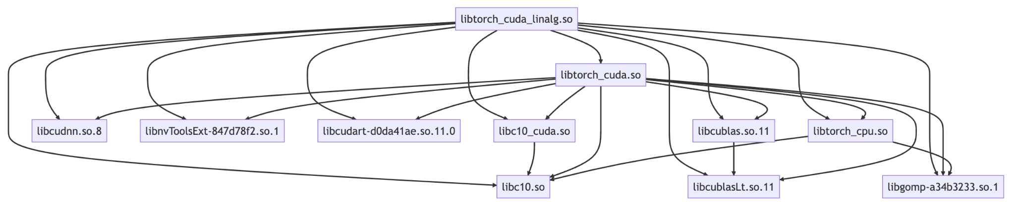 Library interdependencies